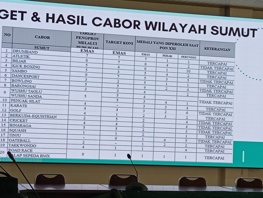 Ranking 4 PON 2024, Ketua KONI Sumut: Hasil dari Perjuangan Para Atlet