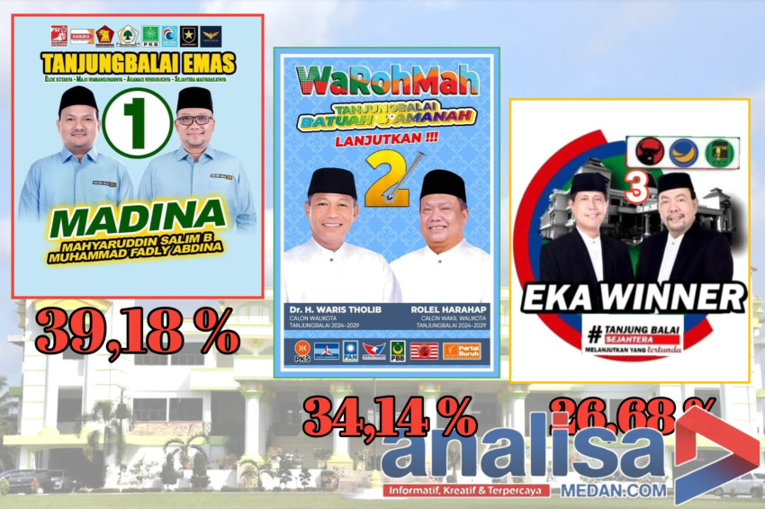 Hasil Rekapitulasi Suara Pilkada Tanjungbalai, MADINA Unggul, Warohmah Runner up