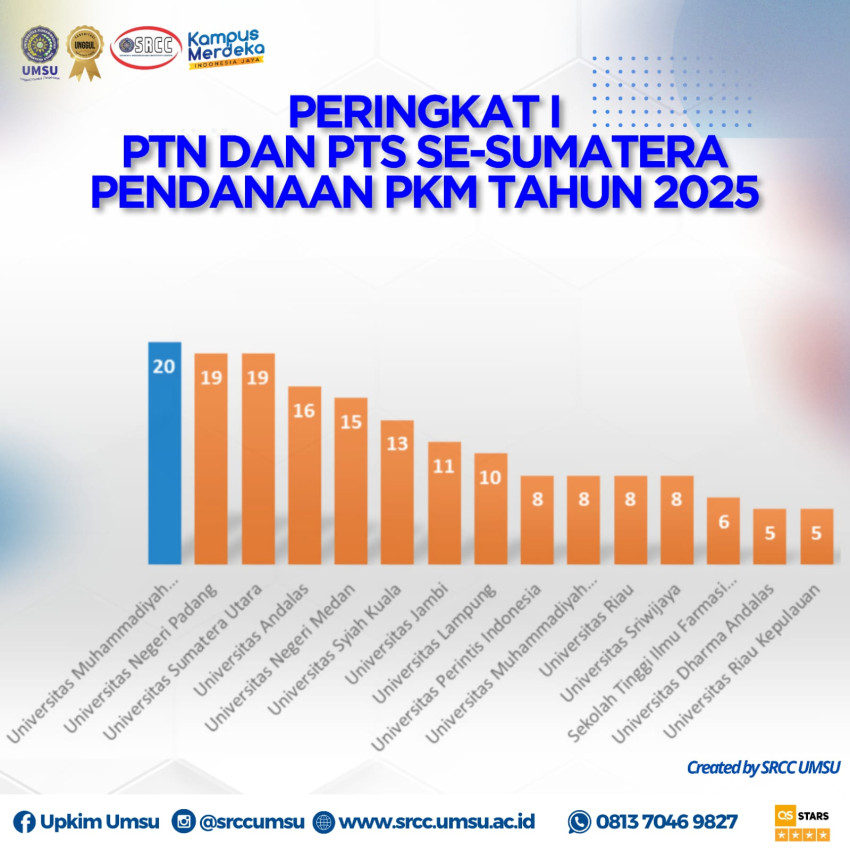 UMSU Loloskan 20 Proposal PKM 2025, Peringkat Satu PTN/PTS se-Sumatera