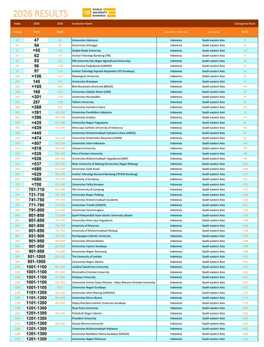 UMSU Masuk  Kampus Terbaik Asia Versi QS Asia University Rankings 2026